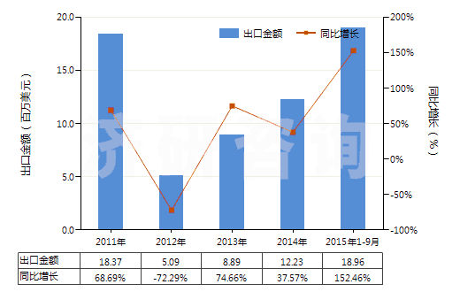 2011-2015年9月中國其他合成短纖＜85%棉混印花布（平米重＞170g）(HS55144900)出口總額及增速統(tǒng)計